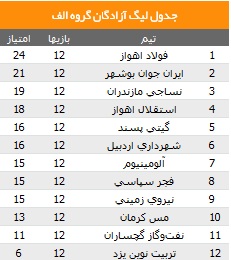 توقف فجر سپاسی برابر آلومینیم هرمزگان توقف فجر سپاسی برابر آلومینیم هرمزگان