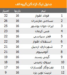 فجر سپاسی از صدر جدول دور شد