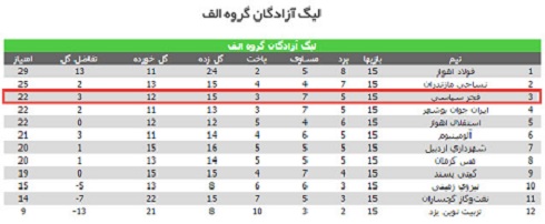 برد شیرین فجرسپاسی برابر شهرداری اردبیل برد شیرین فجرسپاسی برابر شهرداری اردبیل