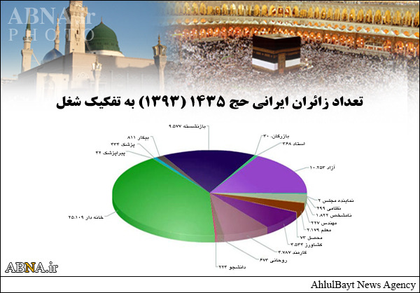 تعداد حجاج ایرانی به تفکیک شغل+نمودار