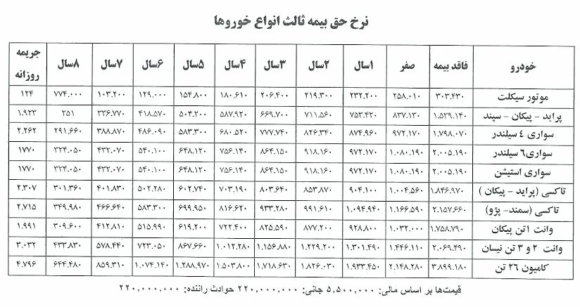 جدول نرخ بیمه شخص ثالث انواع خودروها