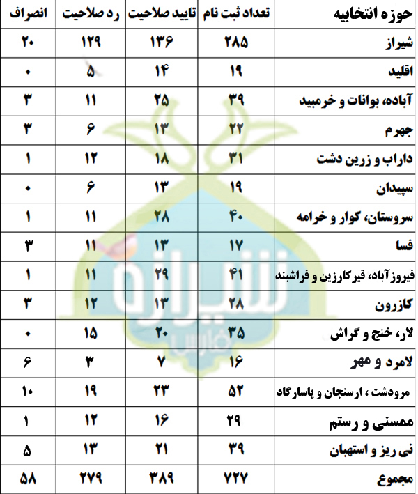 آمار داوطلبان تائید صلاحیت شده در حوزه های انتخابیه استان فارس + جدول آمار داوطلبان تائید صلاحیت شده در حوزه های انتخابیه استان فارس + جدول