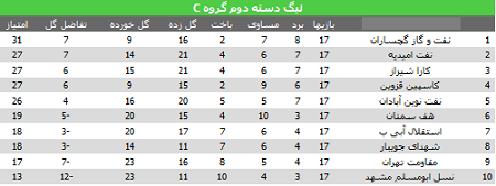 پیروزی شیرین کارا شیراز برابر مقاومت تهران/کارا همچنان امیدوار به صعود پیروزی شیرین کارا شیراز برابر مقاومت تهران/کارا همچنان امیدوار به صعود