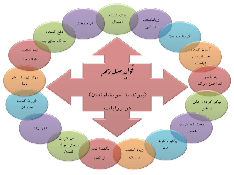 صله رحم اسیر شبکه های اجتماعی!