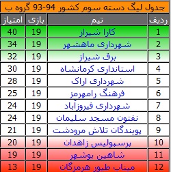 پیروزی نمایندگان شیراز در لیگ دسته سوم کشور