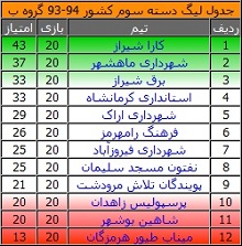 تیم کارا شیراز به لیگ دسته دوم فوتبال کشور صعود کرد تیم کارا شیراز به لیگ دسته دوم فوتبال کشور صعود کرد