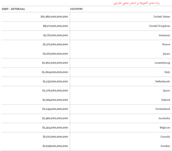بدهکارترین کشورهای جهان+ جایگاه ایران