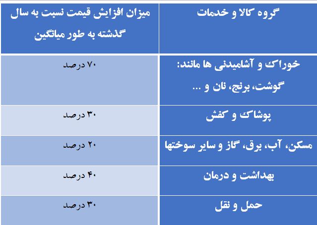 جهش 40 درصدی قیمت کالاهای اساسی + جدول جهش 40 درصدی قیمت کالاهای اساسی + جدول