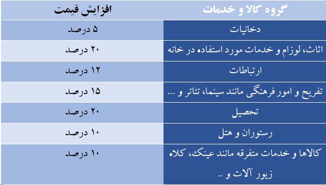 جهش 40 درصدی قیمت کالاهای اساسی + جدول جهش 40 درصدی قیمت کالاهای اساسی + جدول