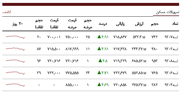 قیمت وام 45 میلیون تومانی در بازار 7 میلیون و ششصد هزار تومان شد/ مردم می گویند؛ خرما بر نخیل و دست ما کوتاه! قیمت وام 45 میلیون تومانی در بازار 7 میلیون و ششصد هزار تومان شد/ مردم می گویند؛ خرما بر نخیل و دست ما کوتاه!