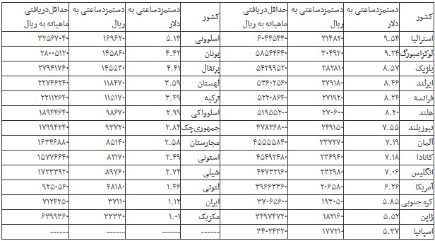 جدول مقایسهای دستمزد شاغلان ۲۷ کشور ؛ هر ساعت کار شما چقدر میارزد؟ جدول مقایسهای دستمزد شاغلان ۲۷ کشور ؛ هر ساعت کار شما چقدر میارزد؟