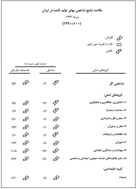 نرخ تورم تولید اعلام شد +جدول نرخ تورم تولید اعلام شد +جدول