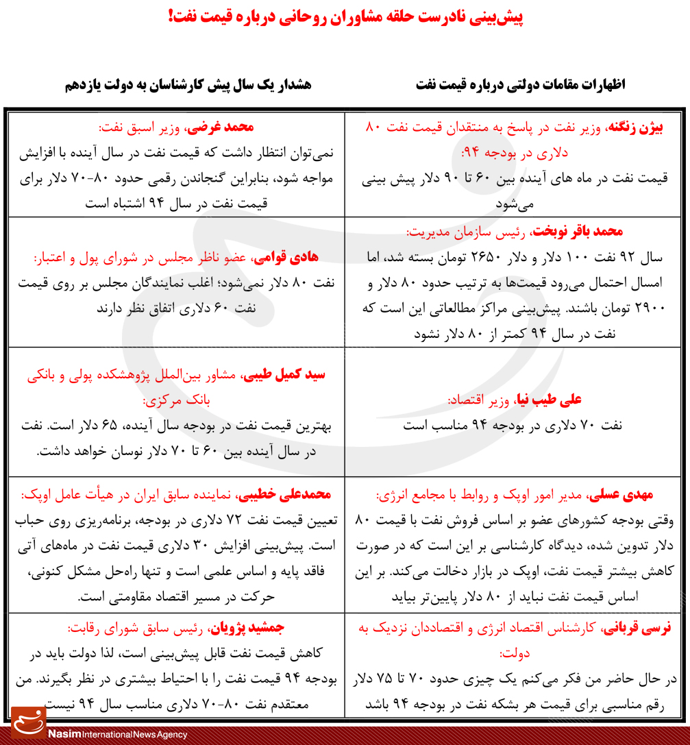 حلقه مشاورانی که اطلاعات غلط می‌دهند/ چه کسی به رئیس‌جمهور گفت نفت ۸۰ دلار می‌ماند؟