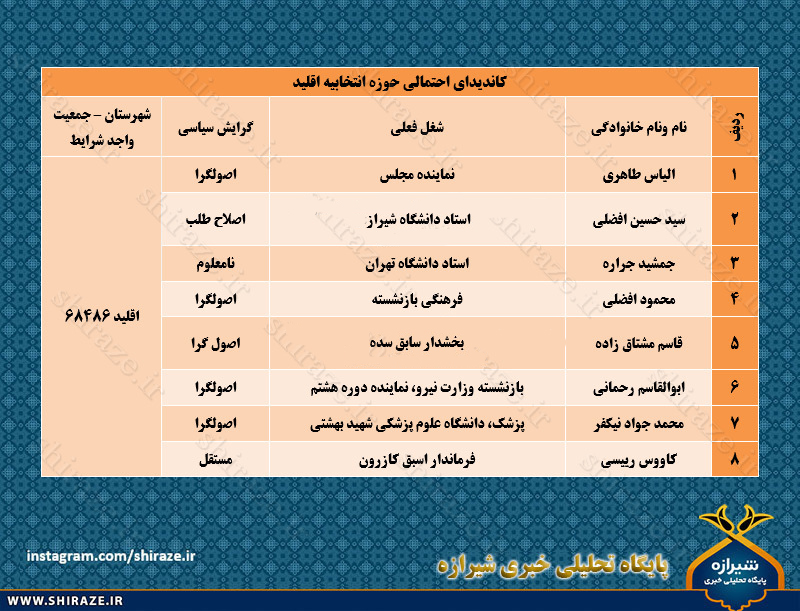 نامزدهای احتمالی در اقلید، مرودشت، ارسنجان، پاسارگاد، آباده، بوانات و خرمبید