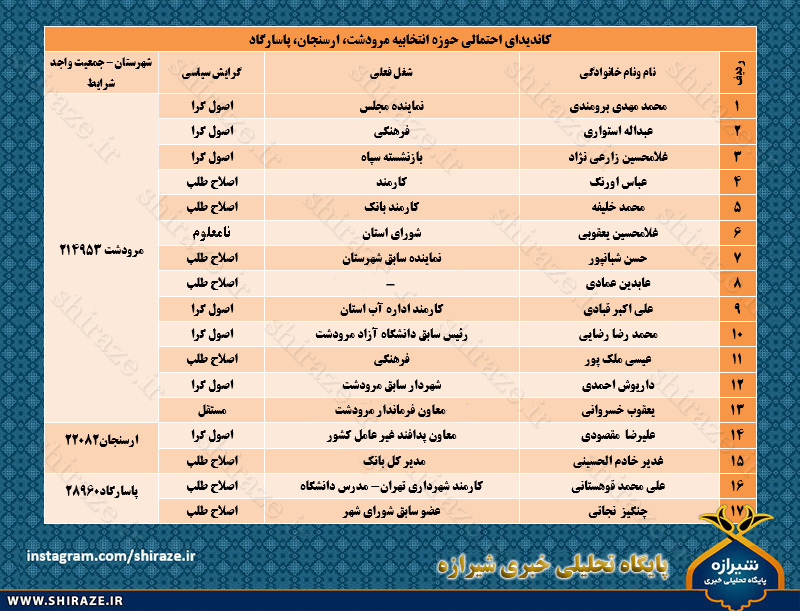 نامزدهای احتمالی در اقلید، مرودشت، ارسنجان، پاسارگاد، آباده، بوانات و خرمبید
