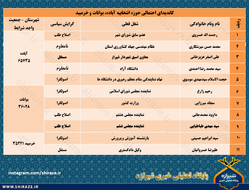 نامزدهای احتمالی در آباده، اقلید، ارسنجان، بوانات، خرمبید، پاسارگاد و مرودشت