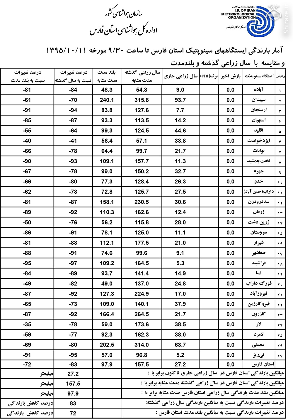 اعلام میزان بارندگی شهرستان های استان فارس در سال جاری+ جدول اعلام میزان بارندگی شهرستان های استان فارس در سال جاری+ جدول