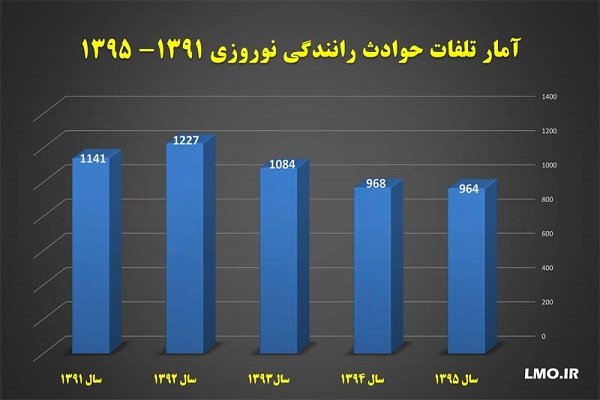 مردان ۷۰درصد کشته شدگان نوروزی/ فارس، پرتلفات ترین استان مردان ۷۰درصد کشته شدگان نوروزی/ فارس، پرتلفات ترین استان