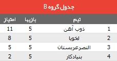ذوب آهن برد و صعود کرد / سپاهان باخت و حذف شد ذوب آهن برد و صعود کرد / سپاهان باخت و حذف شد
