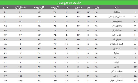 بازگشت آبی های تهران به صدر لیگ برتر+جدول