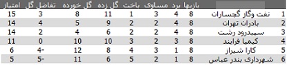 لیگ دسته دوم فوتبال کشور/ پیروزی کارا شیراز برابر شهرداری بندرعباس لیگ دسته دوم فوتبال کشور/ پیروزی کارا شیراز برابر شهرداری بندرعباس
