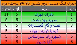 لیگ دسته دوم فوتبال کشور/ مصاف دشوار «کارا شیراز» در رشت لیگ دسته دوم فوتبال کشور/ مصاف دشوار «کارا شیراز» در رشت