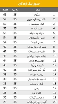 گام بلند فجرسپاسی برای رسیدن به لیگ برتر