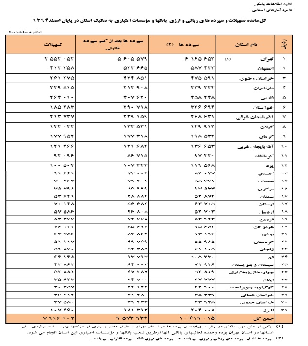 ناخن خشکی بانکهای فارس در ارائه تسهیلات/ بیش از 19 هزار میلیارد تومان از سپردههای مردم فارس نزد بانکها ماند ناخن خشکی بانکهای فارس در ارائه تسهیلات/ بیش از 19 هزار میلیارد تومان از سپردههای مردم فارس نزد بانکها ماند