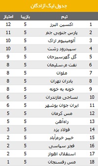 سومین شکست متوالی فجری ها در لیگ یک فوتبال کشور سومین شکست متوالی فجری ها در لیگ یک فوتبال کشور