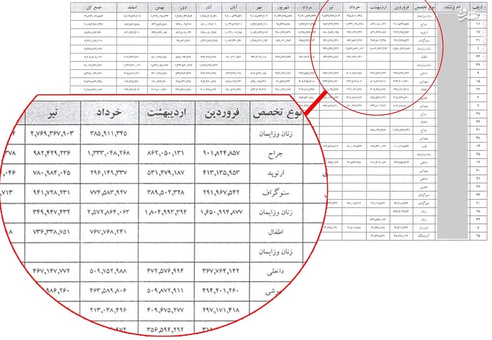 پزشکان نجومی بلای جان طرح تحول سلامت