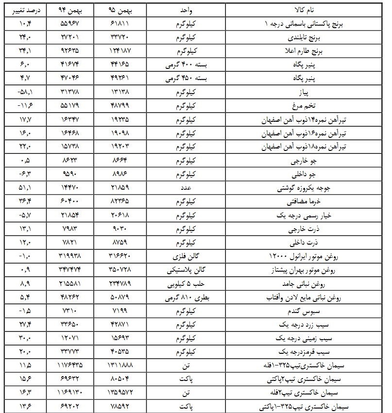 گزارش وزارت صنعت از گرانیهای ۲۰، ۳۰، ۴۰ و ۵۰ درصدی/۴۵ کالای اساسی گران شد گزارش وزارت صنعت از گرانیهای ۲۰، ۳۰، ۴۰ و ۵۰ درصدی/۴۵ کالای اساسی گران شد