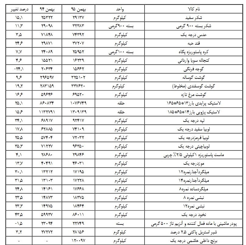 گزارش وزارت صنعت از گرانیهای ۲۰، ۳۰، ۴۰ و ۵۰ درصدی/۴۵ کالای اساسی گران شد گزارش وزارت صنعت از گرانیهای ۲۰، ۳۰، ۴۰ و ۵۰ درصدی/۴۵ کالای اساسی گران شد
