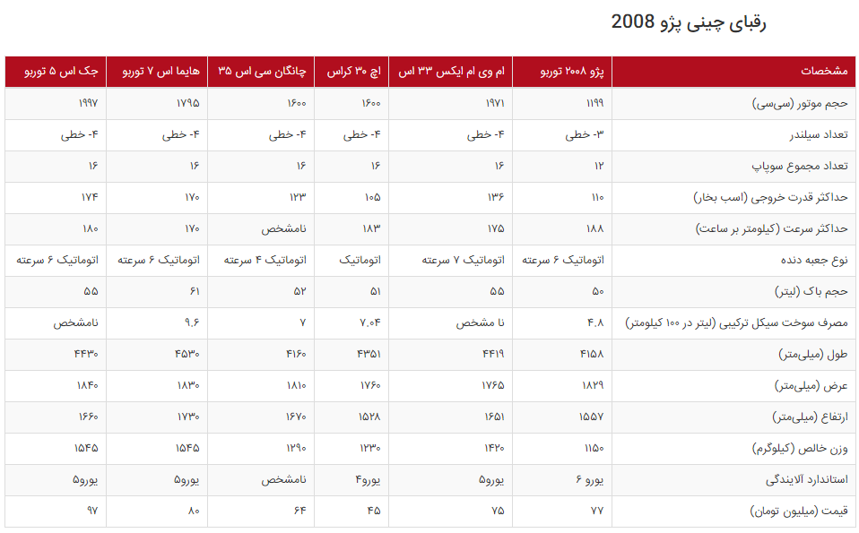 هر آنچه که باید درباره پژو ۲۰۰۸ ایران خودرو  بدانید+ تصاویر
