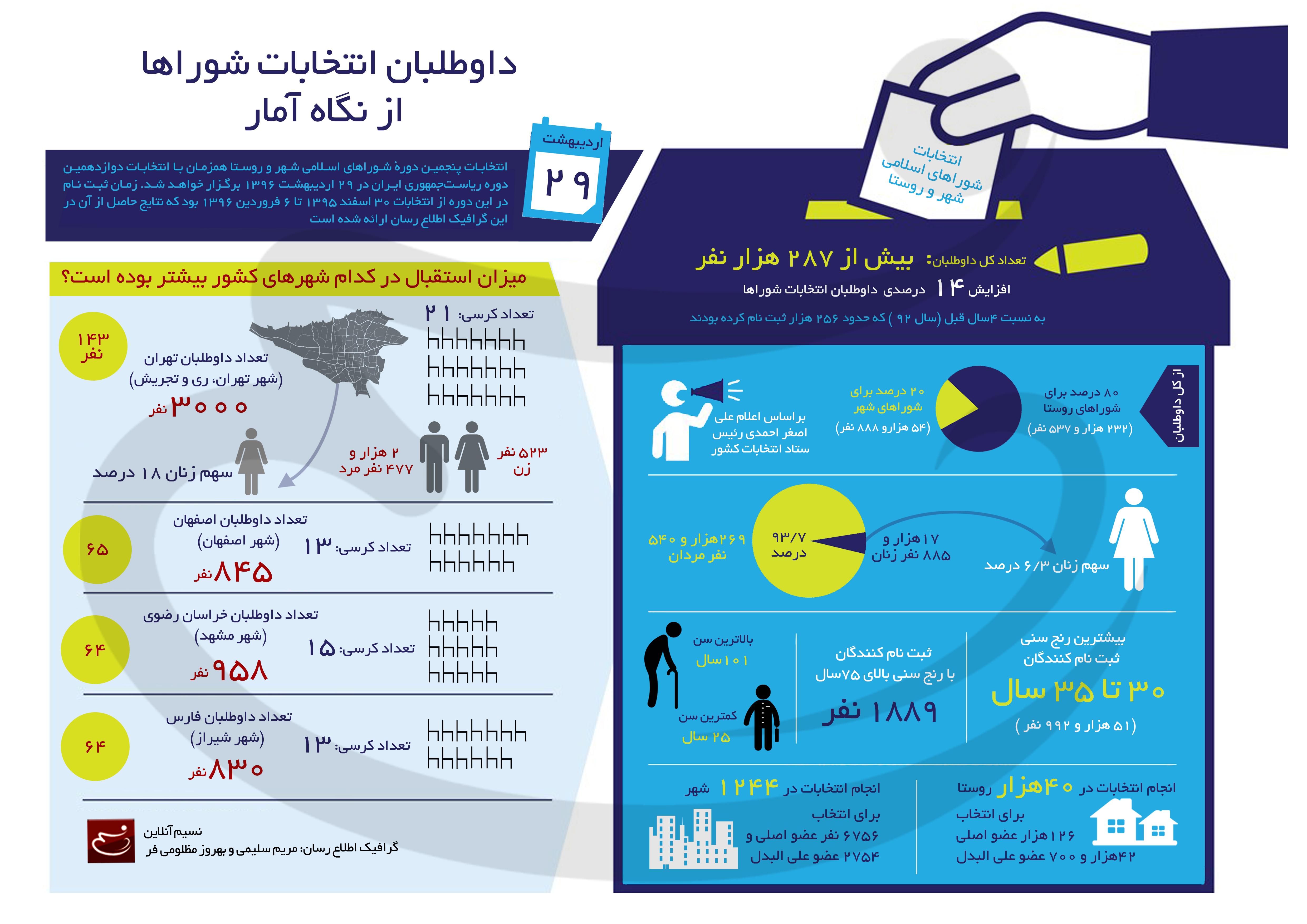 اینفوگرافیک/ داوطلبان انتخابات شوراها از نگاه آمار