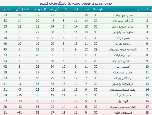 برد ارزشمند فجرسپاسی برابر مس رفسنجان+ جدول مسابقات برد ارزشمند فجرسپاسی برابر مس رفسنجان+ جدول مسابقات