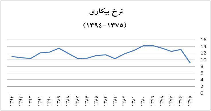 کدام سیاست های دولت کمر کارگران ایرانی را شکست؟+ نمودار نرخ بیکاری