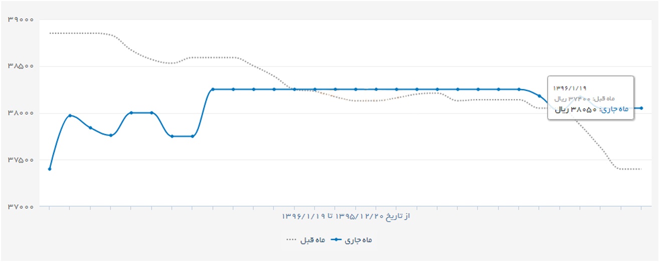 سراشیبی قیمت دلار در فصل انتخابات+ نمودار سراشیبی قیمت دلار در فصل انتخابات+ نمودار