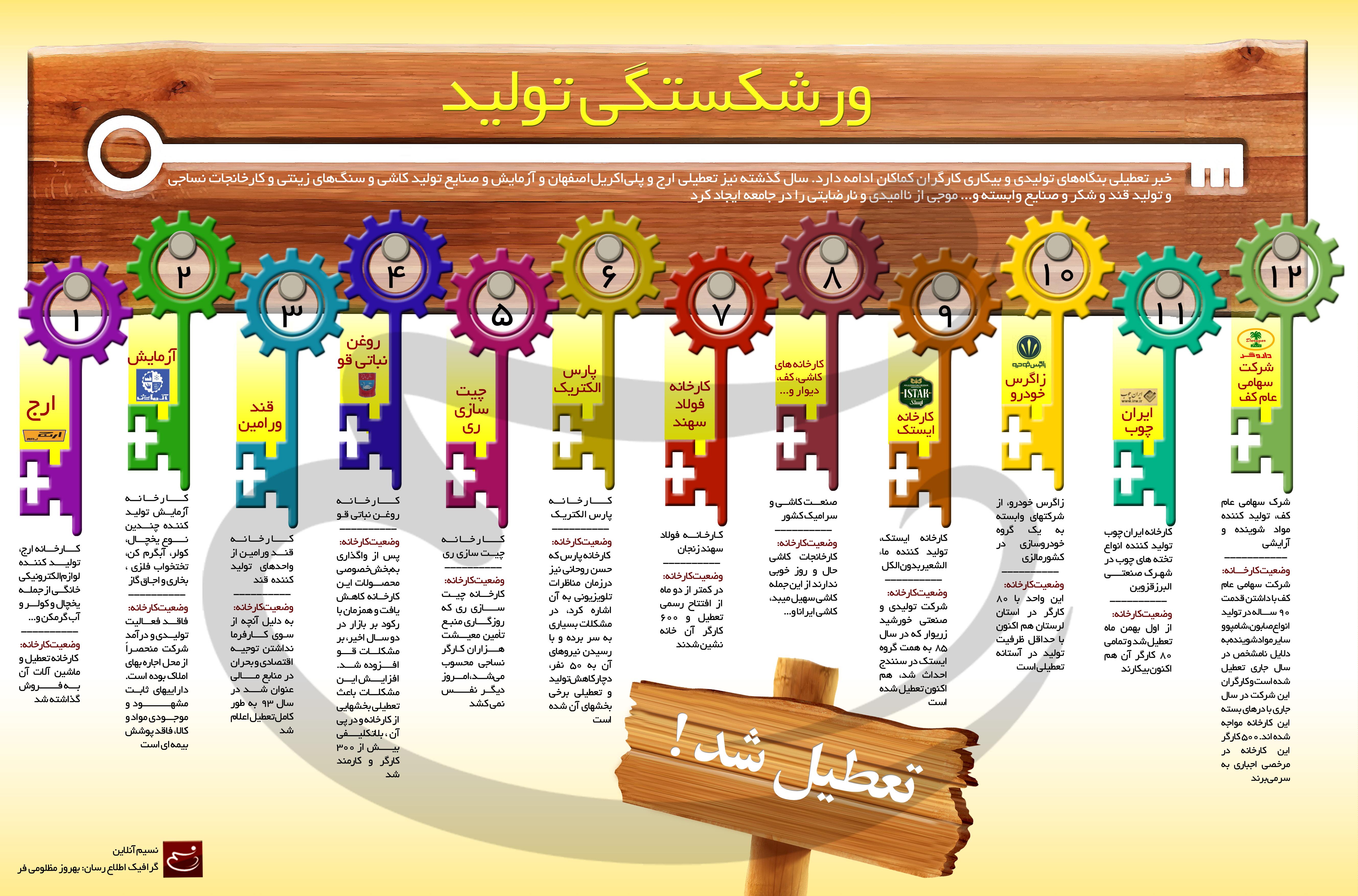 اینفوگرافیک/ ورشکستگی تولید