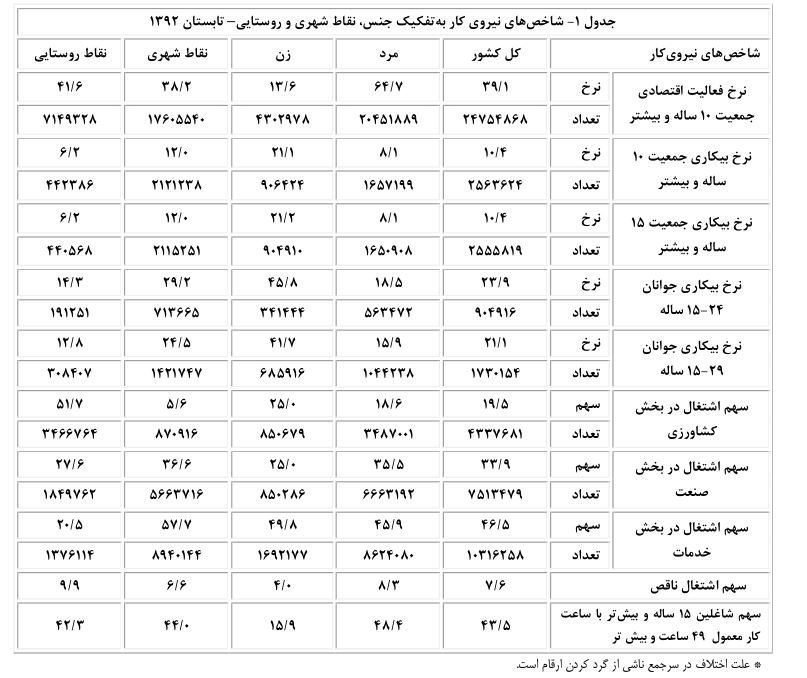 سالی ۷۰۰هزار شغل دروغ از آب درآمد