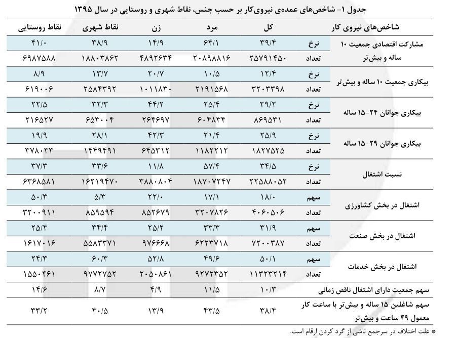 سالی ۷۰۰هزار شغل دروغ از آب درآمد