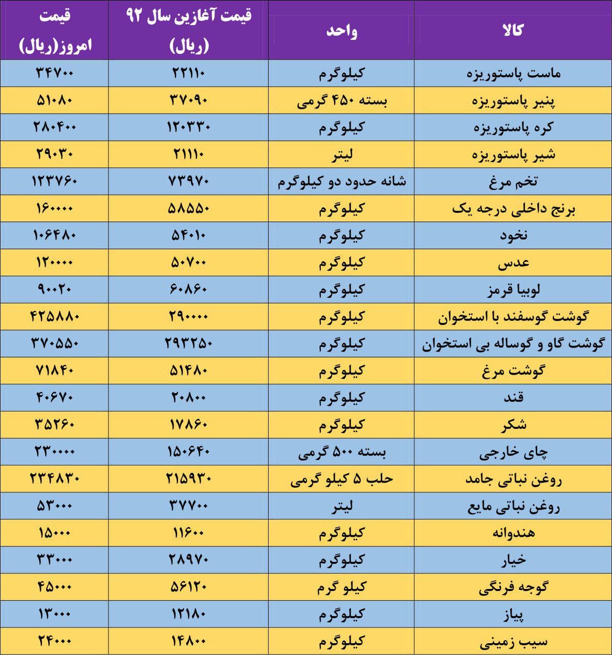 افزایش قابل توجه قیمت کالاهای اساسی مردم در دولت روحانی/ سبد مصرفی مردم ۴۰ تا ۱۴۰ درصد گران شد+ جدول افزایش قابل توجه قیمت کالاهای اساسی مردم در دولت روحانی/ سبد مصرفی مردم ۴۰ تا ۱۴۰ درصد گران شد+ جدول