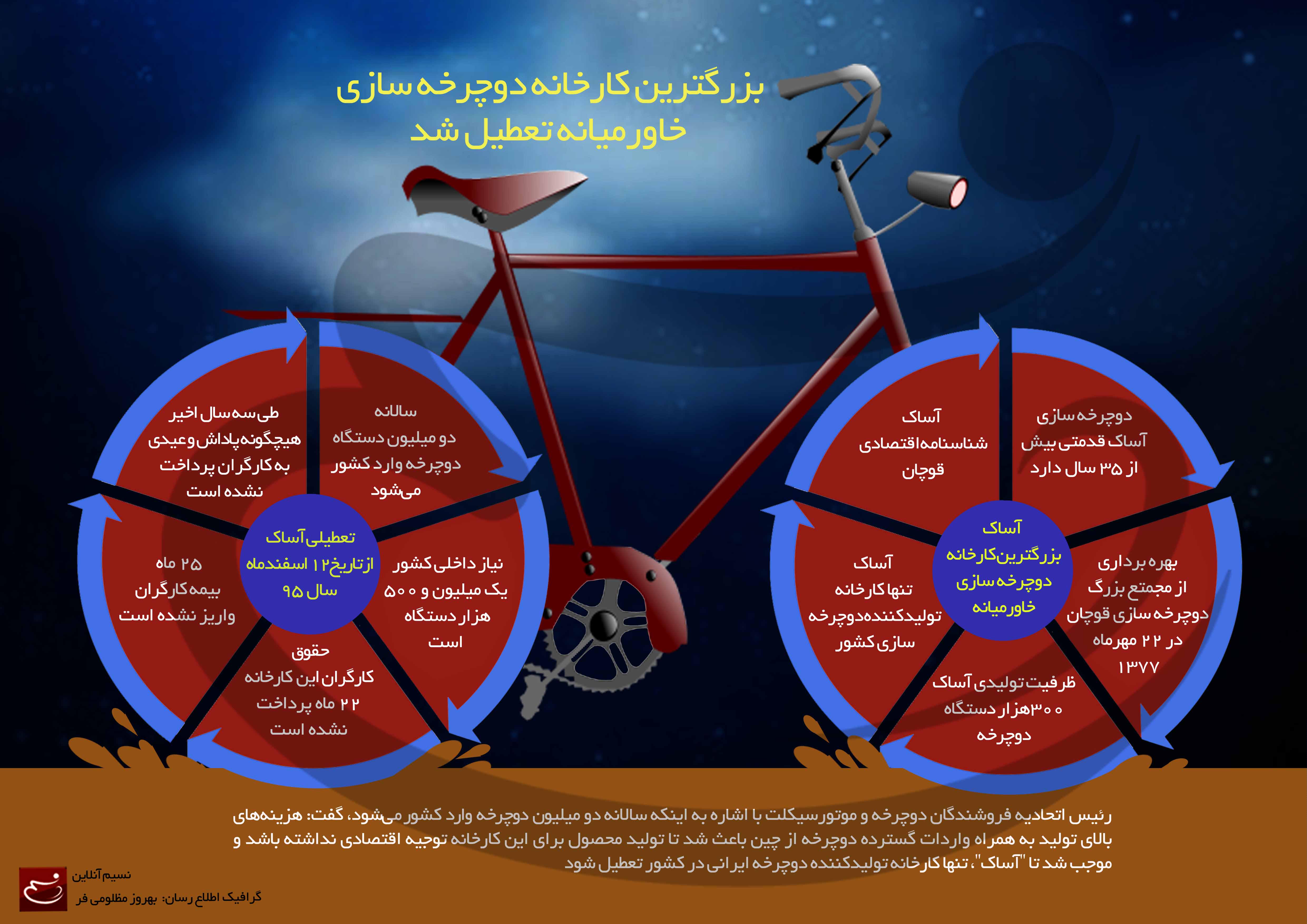 اینفوگرافیک/ بزرگترین کارخانه دوچرخه‌سازی خاورمیانه تعطیل شد