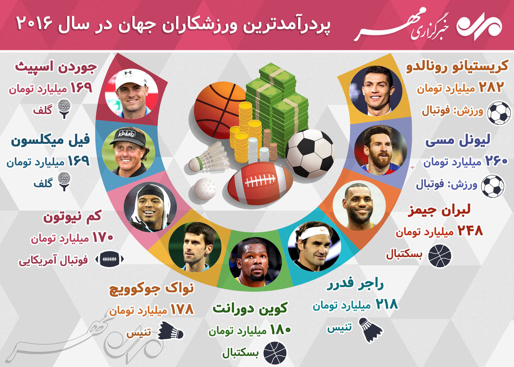 عکس/ پردرآمدترین ورزشکاران جهان چه کسانی هستند؟