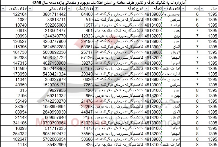 واردات کاغذ سیگار 34 میلیاردی شد+ جدول