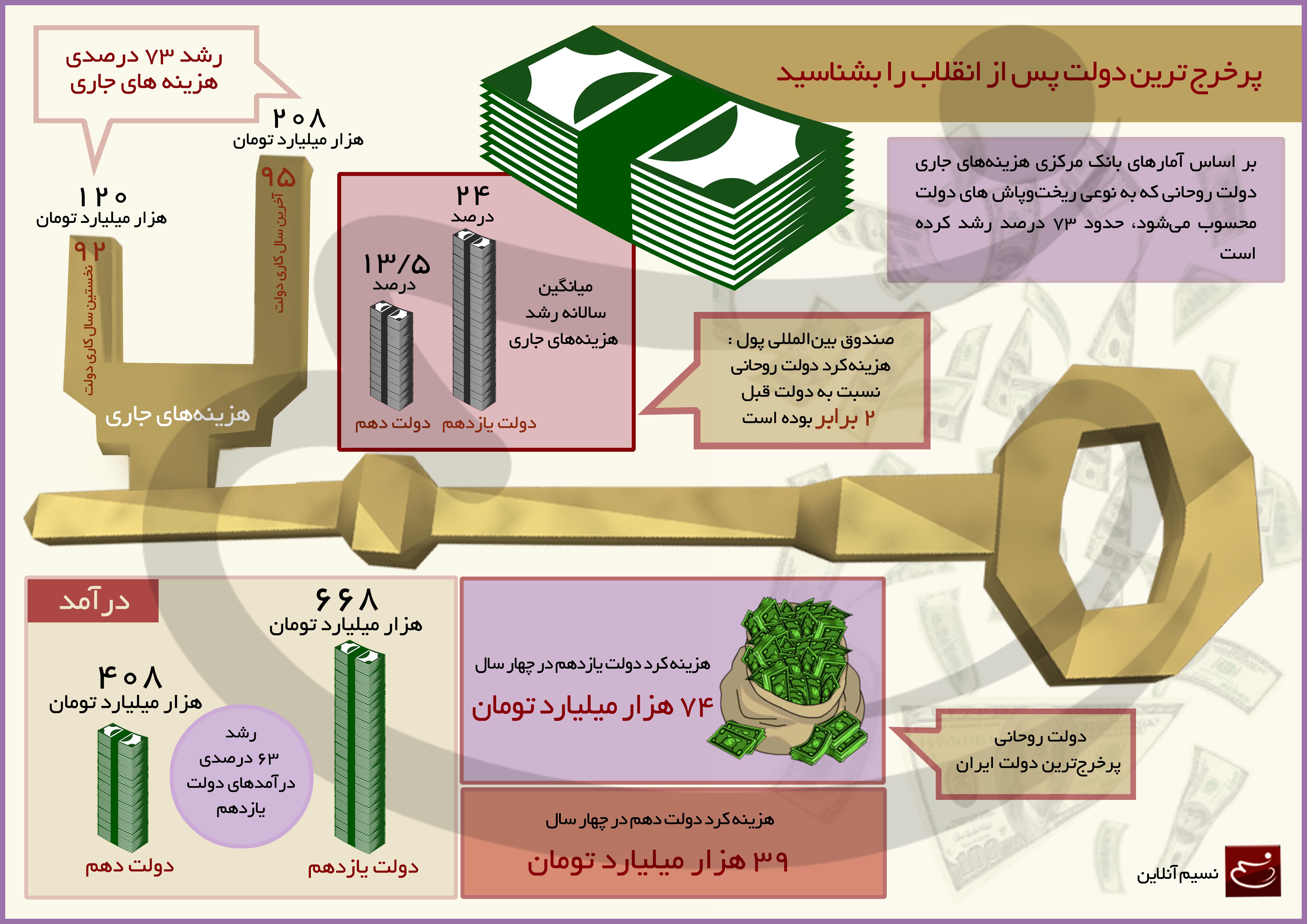 اینفوگرافیک/ پرخرج‌ترین دولت پس از انقلاب را بشناسید