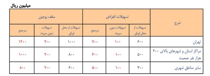 وام مسکن 100 میلیون تومان شد+ شرایط وام مسکن 100 میلیون تومان شد+ شرایط