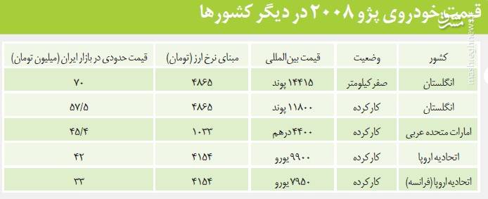 گرانفروشی ۳۰ میلیون تومانی اولین خودروی پسابرجام + جدول گرانفروشی ۳۰ میلیون تومانی اولین خودروی پسابرجام + جدول