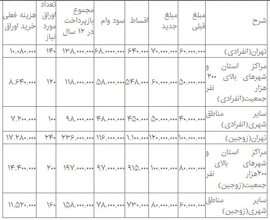 اقساط وامهای جدید مسکن+ جدول اقساط وامهای جدید مسکن+ جدول