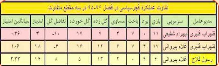 تغییر در مدیریت موثرتر از تغییرات کادر فنی تغییر در مدیریت موثرتر از تغییرات کادر فنی