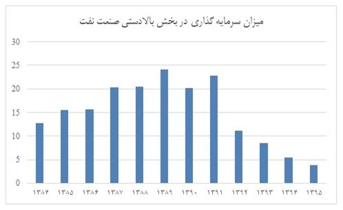 روند کاهشی سرمایهگذاری در صنعت نفت در دولت یازدهم+ سند روند کاهشی سرمایهگذاری در صنعت نفت در دولت یازدهم+ سند